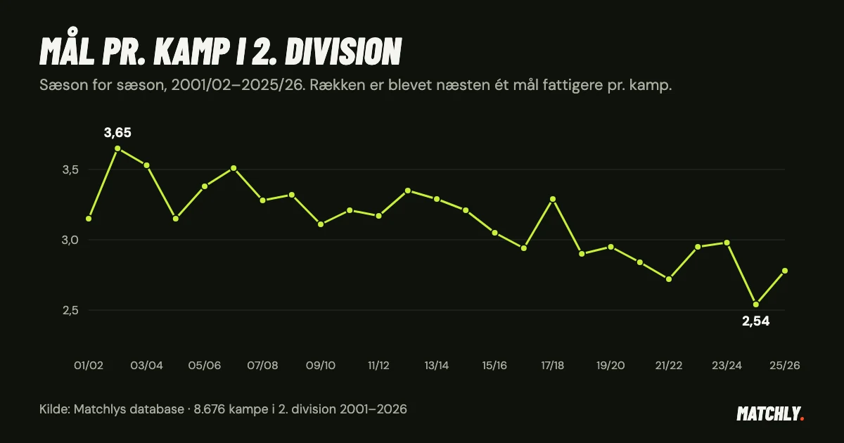 Graf over mål pr. kamp i 2. division sæson for sæson fra 2001/02 til 2025/26. Toppen er 3,65 i 2002/03, bunden er 2,54 i 2024/25.