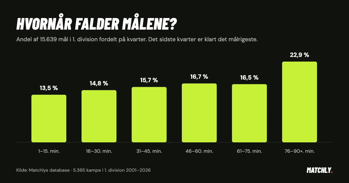Søjlediagram over hvornår målene falder i 1. division: 13,5 % i 1.–15. minut, 14,8 % i 16.–30., 15,7 % i 31.–45., 16,7 % i 46.–60., 16,5 % i 61.–75. og 22,9 % i 76.–90. minut plus tillægstid.