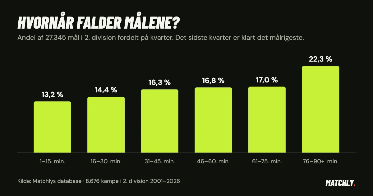 Søjlediagram over hvornår målene falder i 2. division: 13,2 % i 1.–15. minut, 14,4 % i 16.–30., 16,3 % i 31.–45., 16,8 % i 46.–60., 17,0 % i 61.–75. og 22,3 % i 76.–90. minut plus tillægstid.