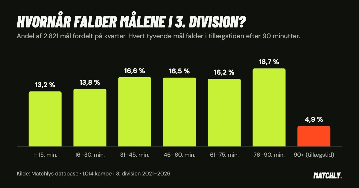 Søjlediagram over målenes fordeling i 3. division: 13,2 % i 1.–15. minut, 13,8 % i 16.–30., 16,6 % i 31.–45., 16,5 % i 46.–60., 16,2 % i 61.–75., 18,7 % i 76.–90. og 4,9 % i tillægstiden.