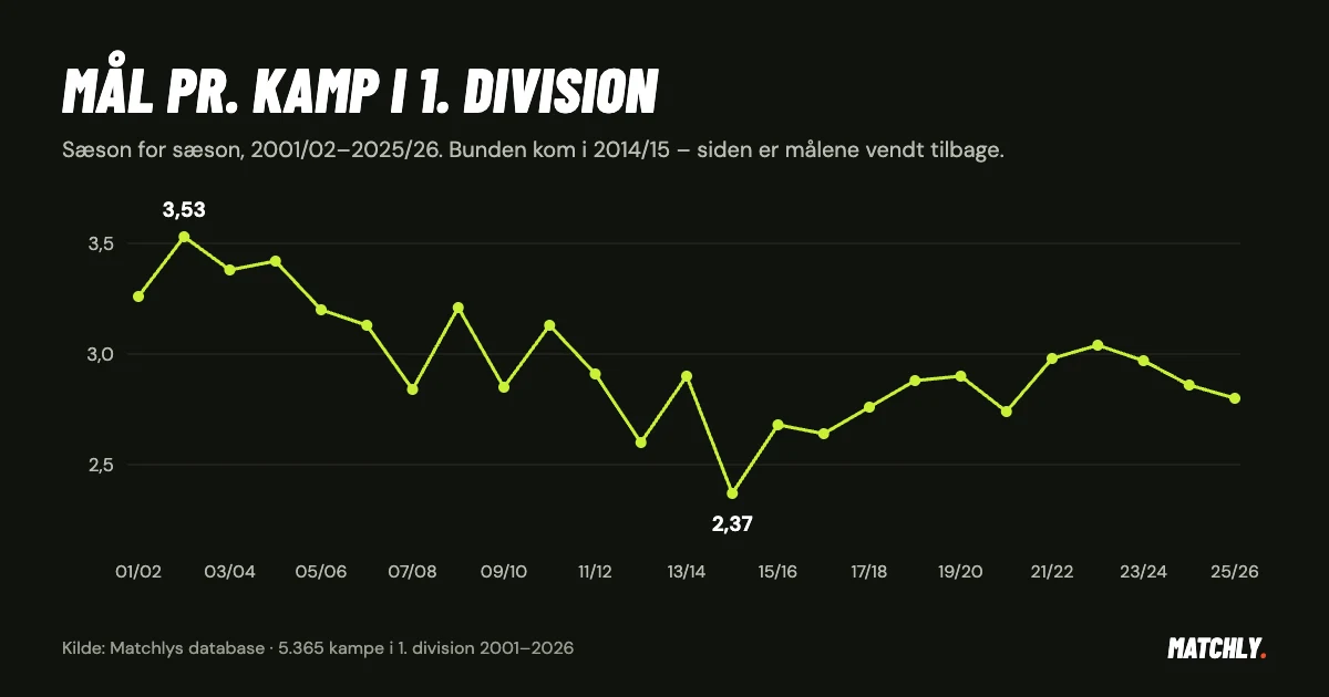Graf over mål pr. kamp i 1. division sæson for sæson fra 2001/02 til 2025/26. Toppen er 3,53 i 2002/03, bunden er 2,37 i 2014/15.