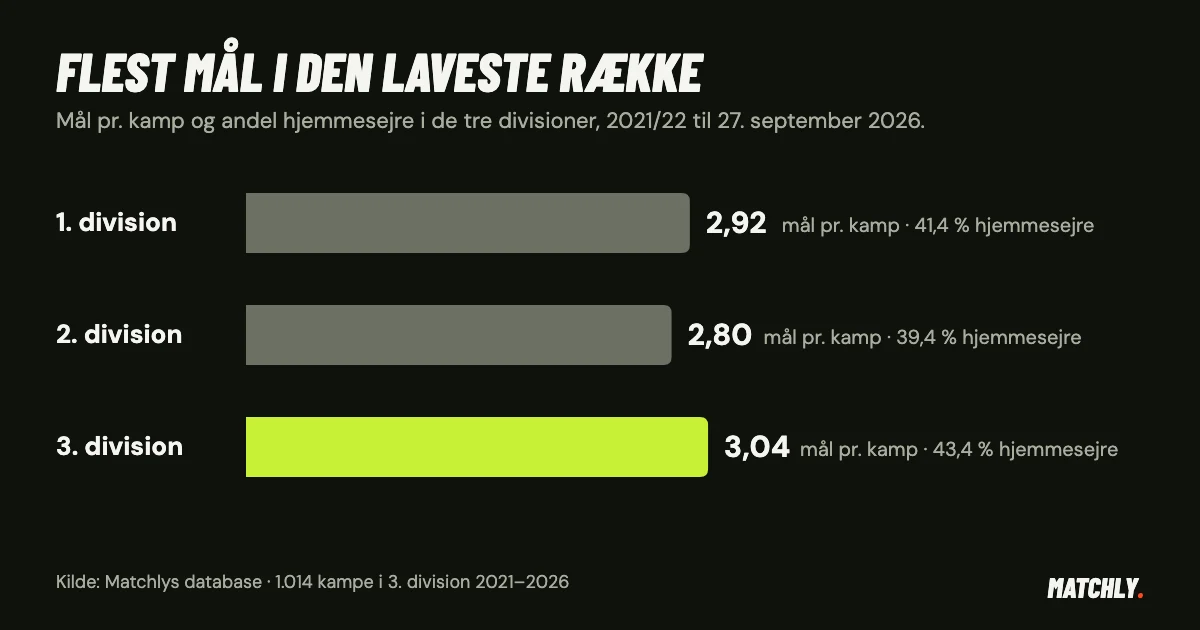 Søjlediagram: 3,04 mål pr. kamp og 43,4 % hjemmesejre i 3. division, 2,80 mål og 39,4 % i 2. division, 2,92 mål og 41,4 % i 1. division, 2021–2026.